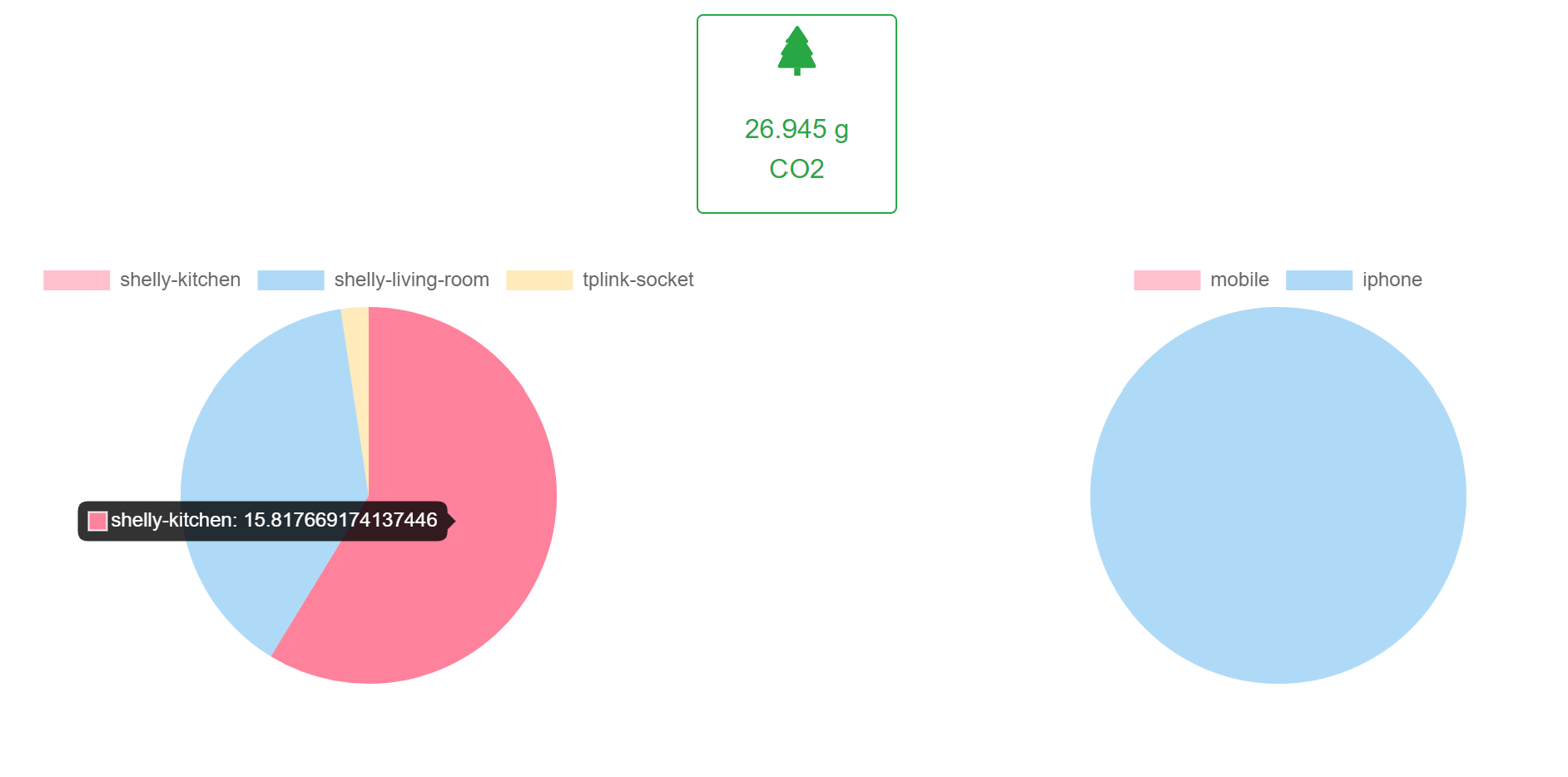 User Aggregated Data