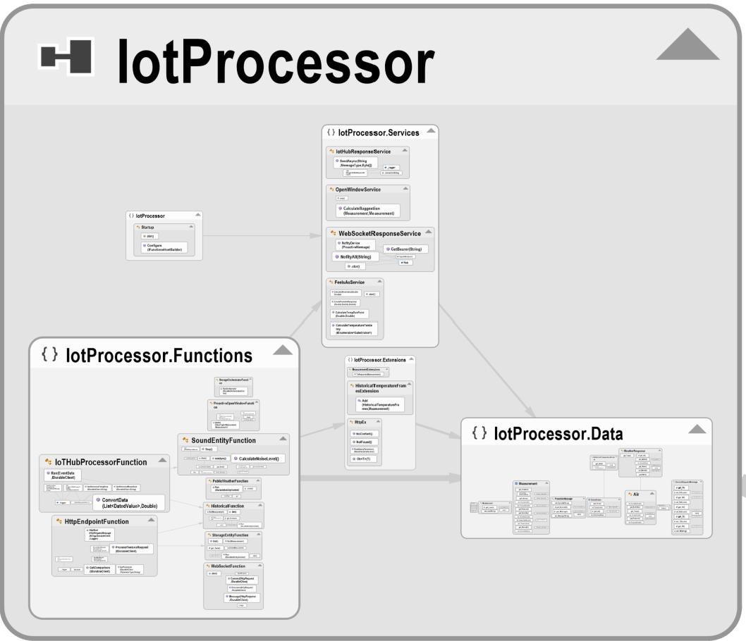 IotProcessor refactored