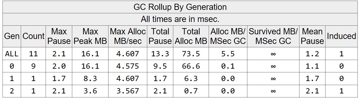 GC Events summary