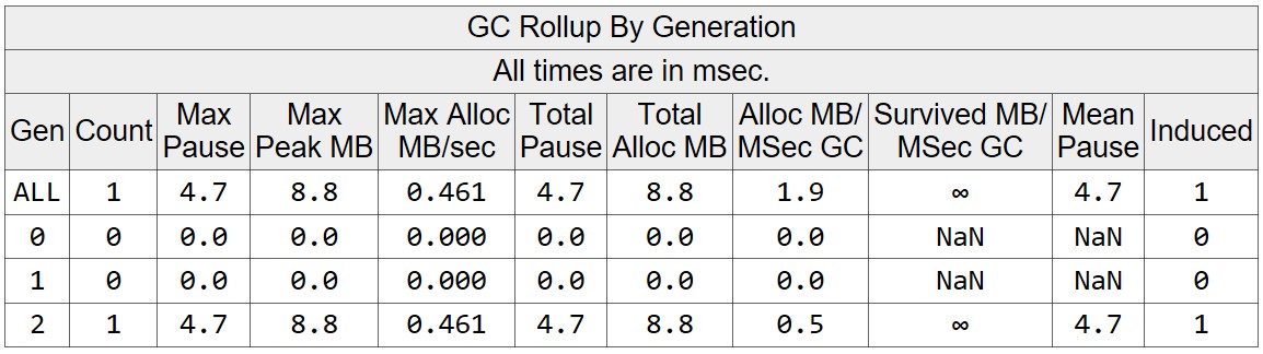 GC Events Summary