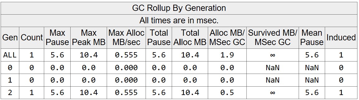 GC Events Summary