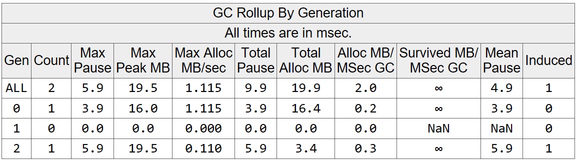 Wait and Retry GC Events summary